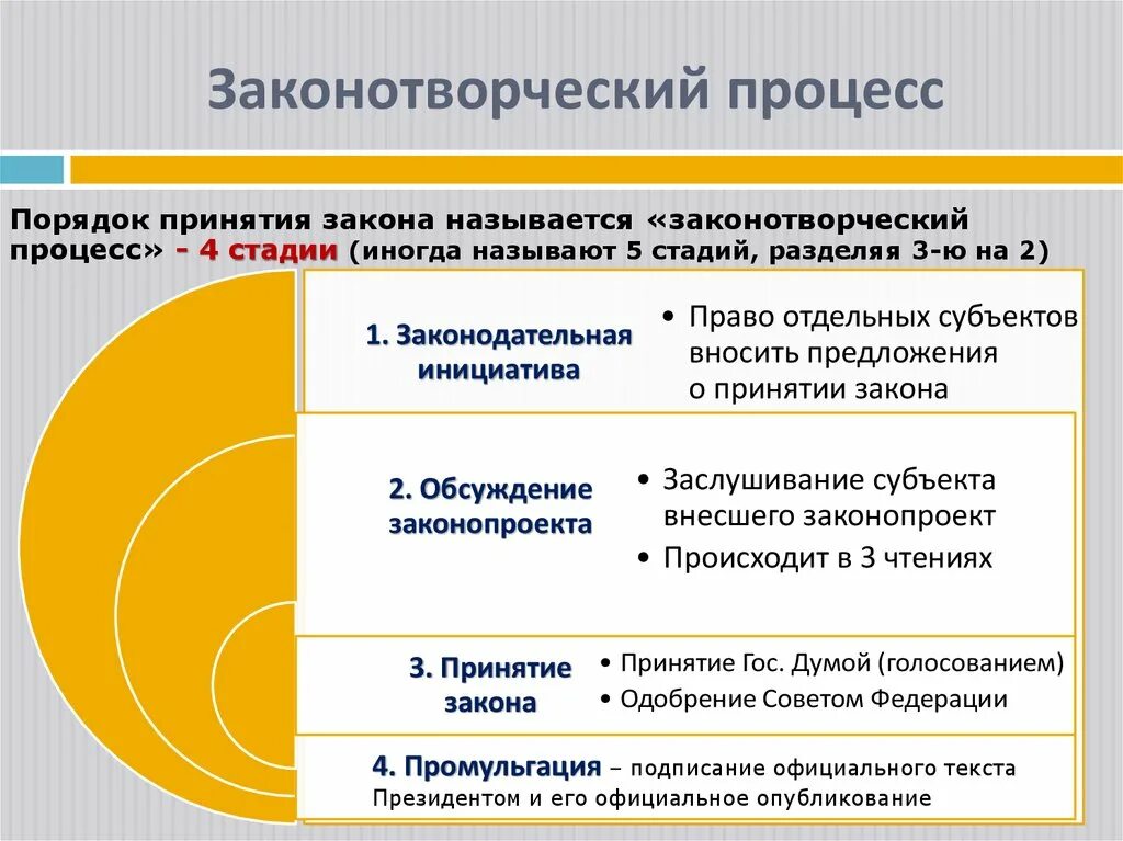 Законотворческий процесс. Этапы законотворческого процесса в России. Стадии законотворческого процесса в РФ. Законодательнойпроцесс. Законодательная инициатива стадия