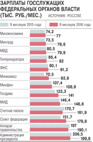 Среднемесячного заработка федерального государственного служащего