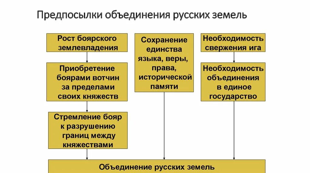 Главный фактор объединения русских земель. Причины объединения русских земель кратко. Причины объединения русских земель. Предпосылки объединения русских земель. Предпосылки объединения русских земель таблица.