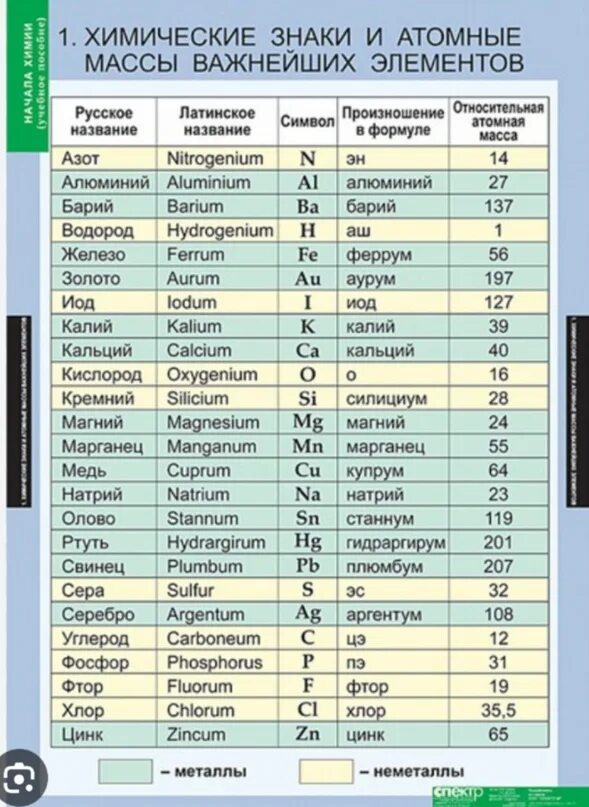 Атомный вес элементов. Таблица относительной атомной массы химических элементов. Атомные массы химических элементов таблица. Химические знаки таблица. Химические знаки и атомные массы важнейших элементов.