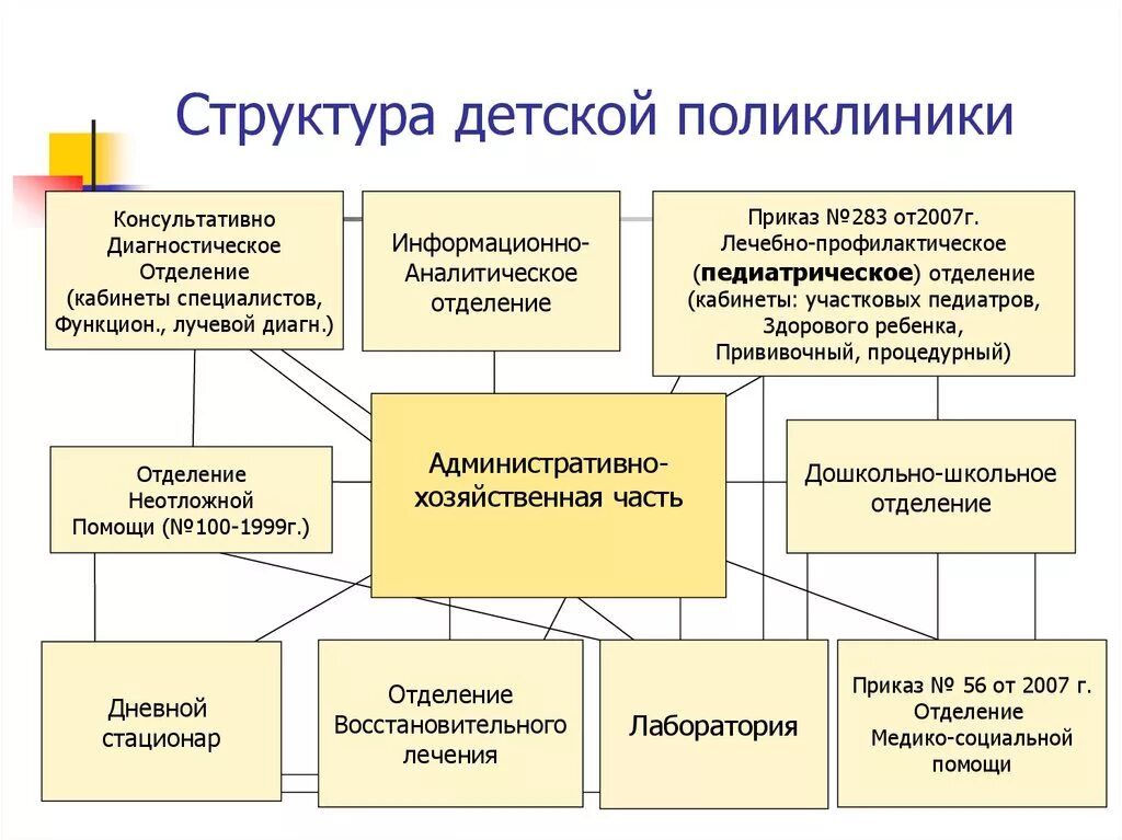 Структура и принципы работы детской поликлиники. Основные направления деятельности и структура детской поликлиники.. Организация деятельности детской поликлиники. Организационная структура детской поликлиники схема. Подразделение стационара