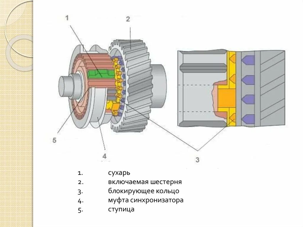 Синхронизатор устройство принцип работы. Синхронизатор КПП как работает. Принцип работы синхронизатора. МКПП с56 01а муфта синхронизатора. Как работает синхронизатор