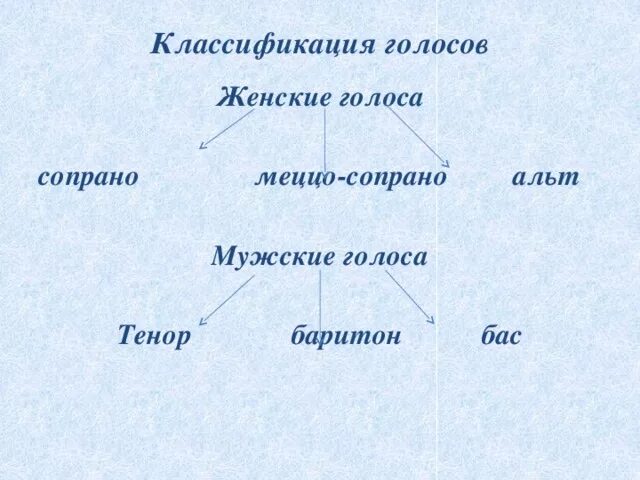 Классификация певческих голосов. Классификация женских голосов. Женские голоса. Виды женских голосов в Музыке.