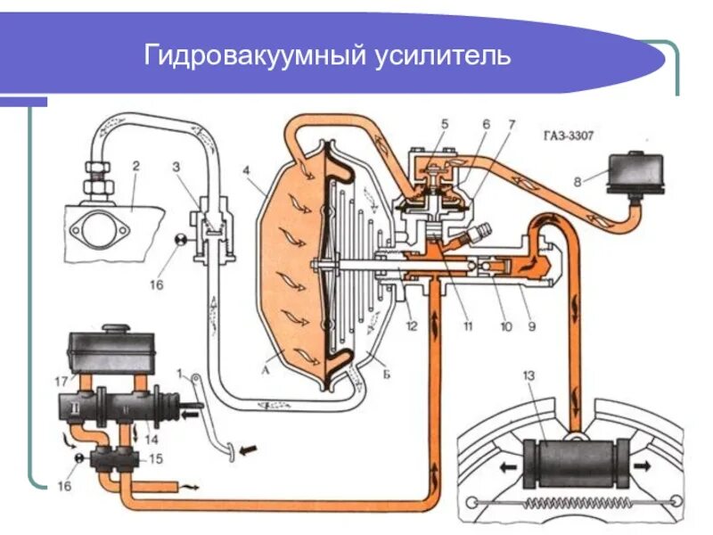 Принцип вакуумного усилителя тормозов. Вакуумный усилитель ГАЗ 3307. Тормозной вакуум система ГАЗ 66. Гидровакуумный усилитель ГАЗ 3307. Система тормозной вакуум ГАЗ 53.