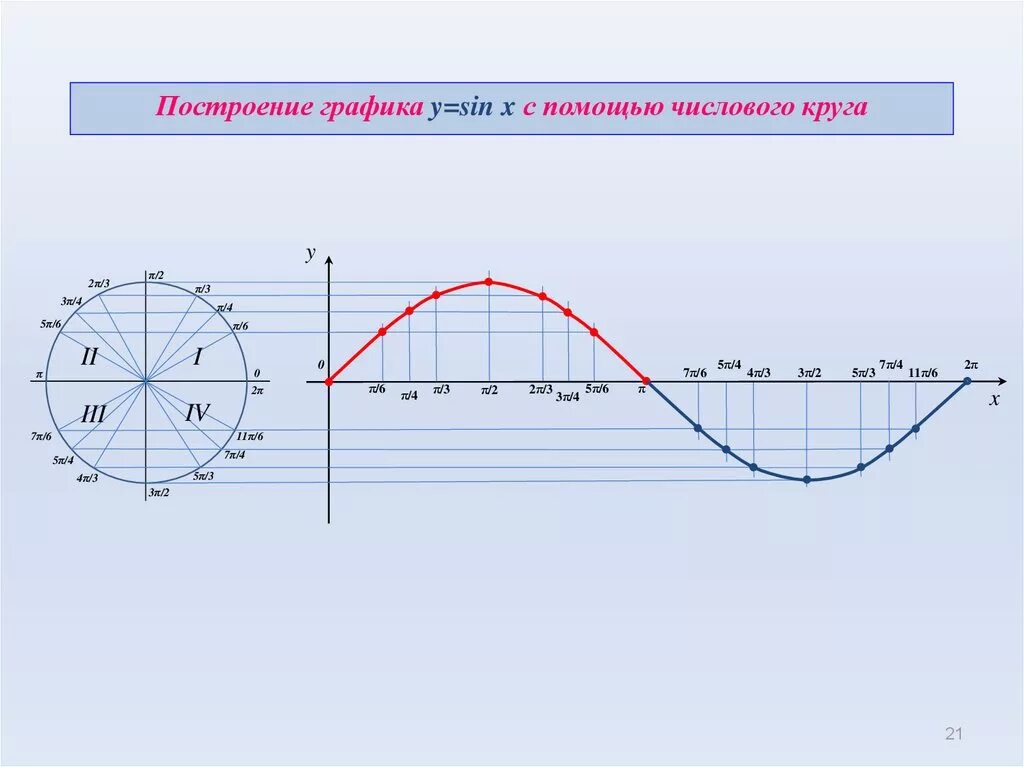 Тригонометрическая функция y sinx график. Свойства и графики тригонометрических функций y sinx. Тригонометрическая функция y=sin(x+п/2). Тригонометрическая функция их свойства и графики y=sin x.