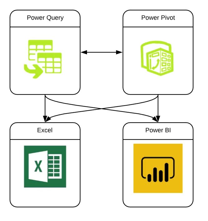 Павер квери. Power query и Power Pivot. Power query Power bi. POWERQUERY И powerpivot. Power bi excel.