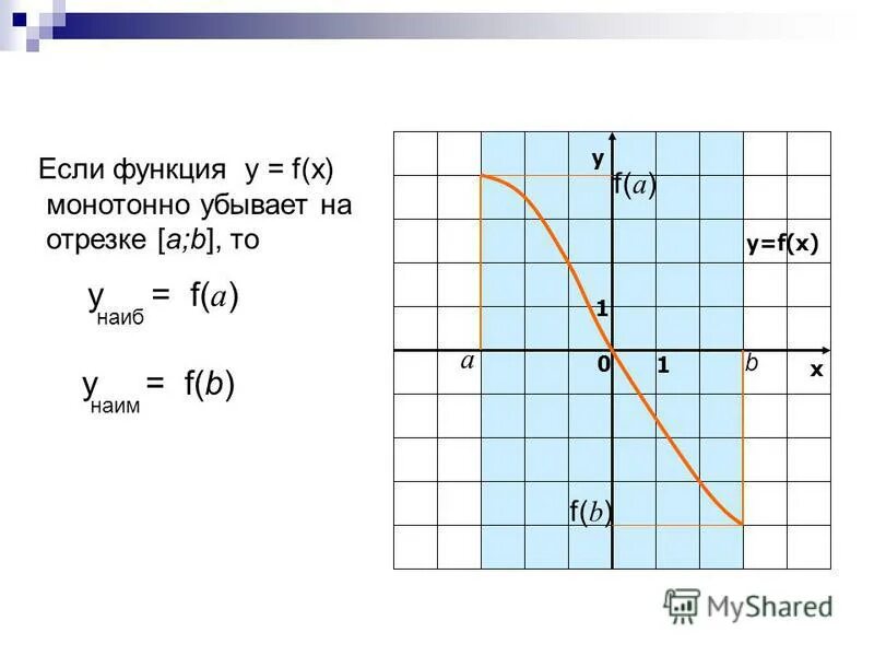 Наиб и наим значение. Функция убывает на отрезке. Функция монотонна на отрезке если.