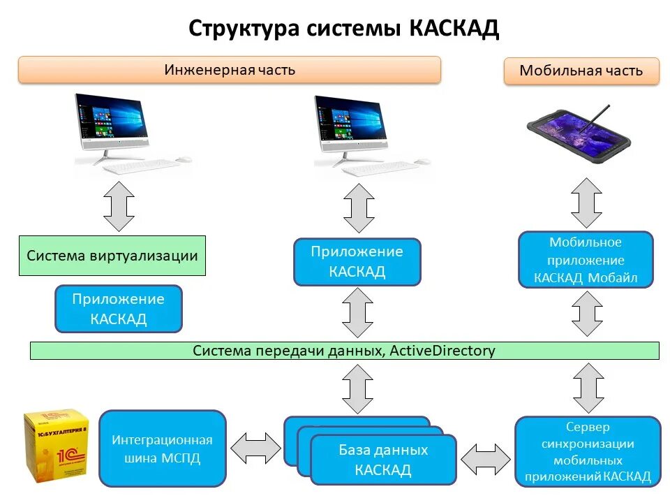 Качественные описания систем. Структура приложения. Структура мобильного приложения. Каскадная система. Описание системы.