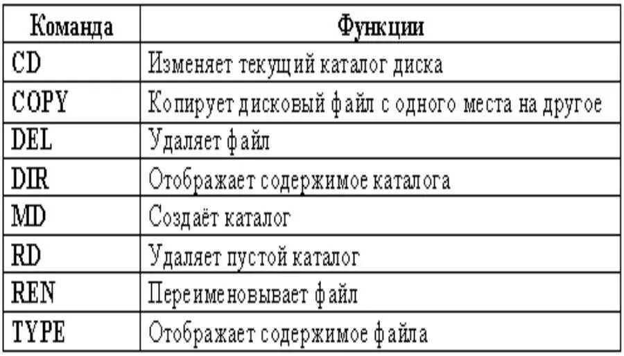 Перечислите основные команды