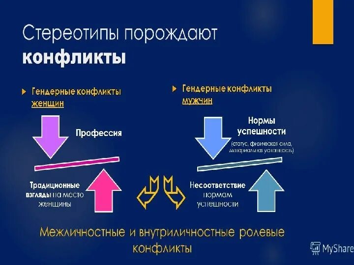 Гендерные роли и стереотипы