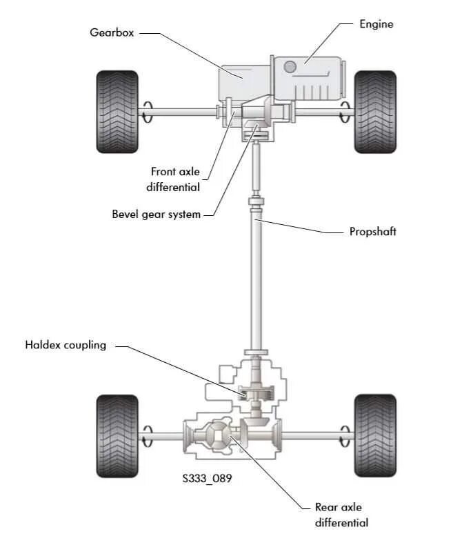Привод автомобиля схема. Схема трансмиссии переднего провода. Схема полного привода Тигуан 2. Схема полного привода Тигуан 2012г. Схема трансмиссии переднего привода автомобиля.