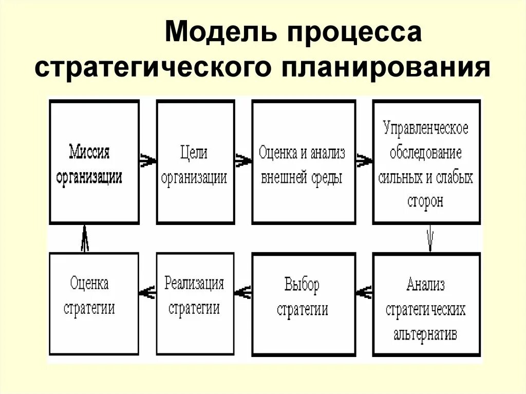 Модель стратегии организации. Схема процесса стратегического планирования. Этапы стратегического планирования в менеджменте схема. Схема этапов процесса стратегического планирования. Составьте схему процесса стратегического планирования организации..
