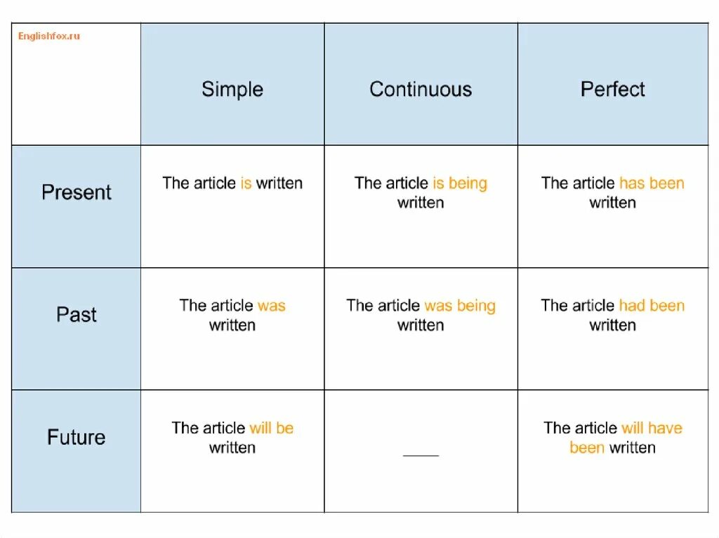 Passive Voice в английском таблица. Шпаргалка пассивный залог английский. Пассивный залог англ таблица. Пассивный залог в английском языке таблица с маркерами. Passive voice times