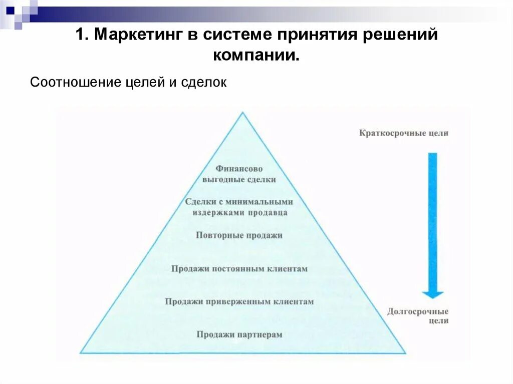 Этапы принятия маркетинговых решений. Алгоритм принятия маркетинговых решений. Принятие решений в маркетинге. Уровни принятия решений.