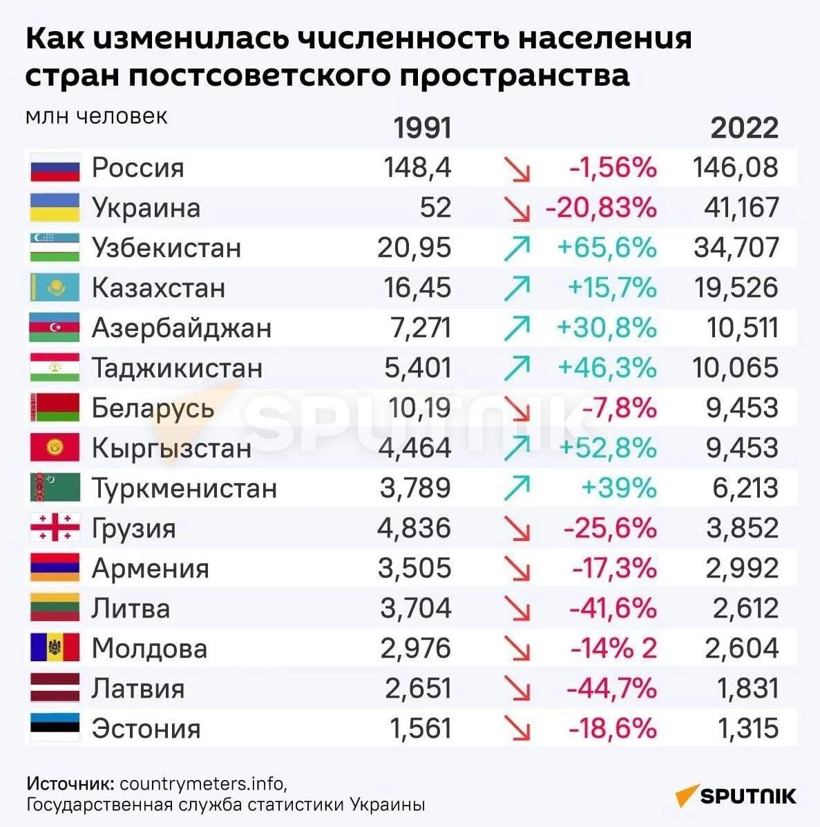 Страны постсоветского пространства список. Численность населения постсоветских стран. население постсоветского пространства. население постсоветских республик. 15 самостоятельных государств.