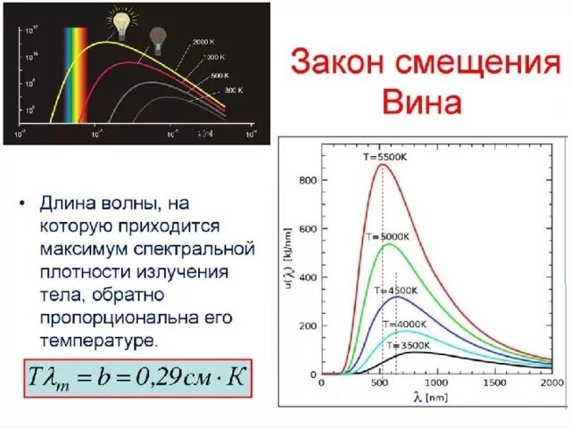 Закон вина формула. Закон смещения вина для теплового излучения формула. Ультрафиолетовая катастрофа формула планка. Закон смещения вина график. Формула закона смещения вина для теплового излучения тел.