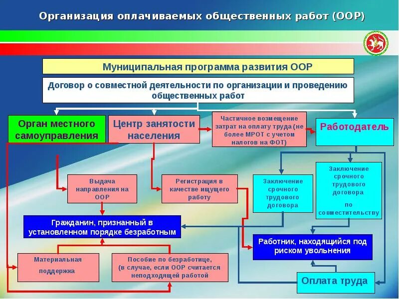 Организация оплачиваемых общественных работ. Порядок организации общественных работ. Организация общественных работ пример. Организация оплачиваемых общественных работ примеры. Общественные организации владимира