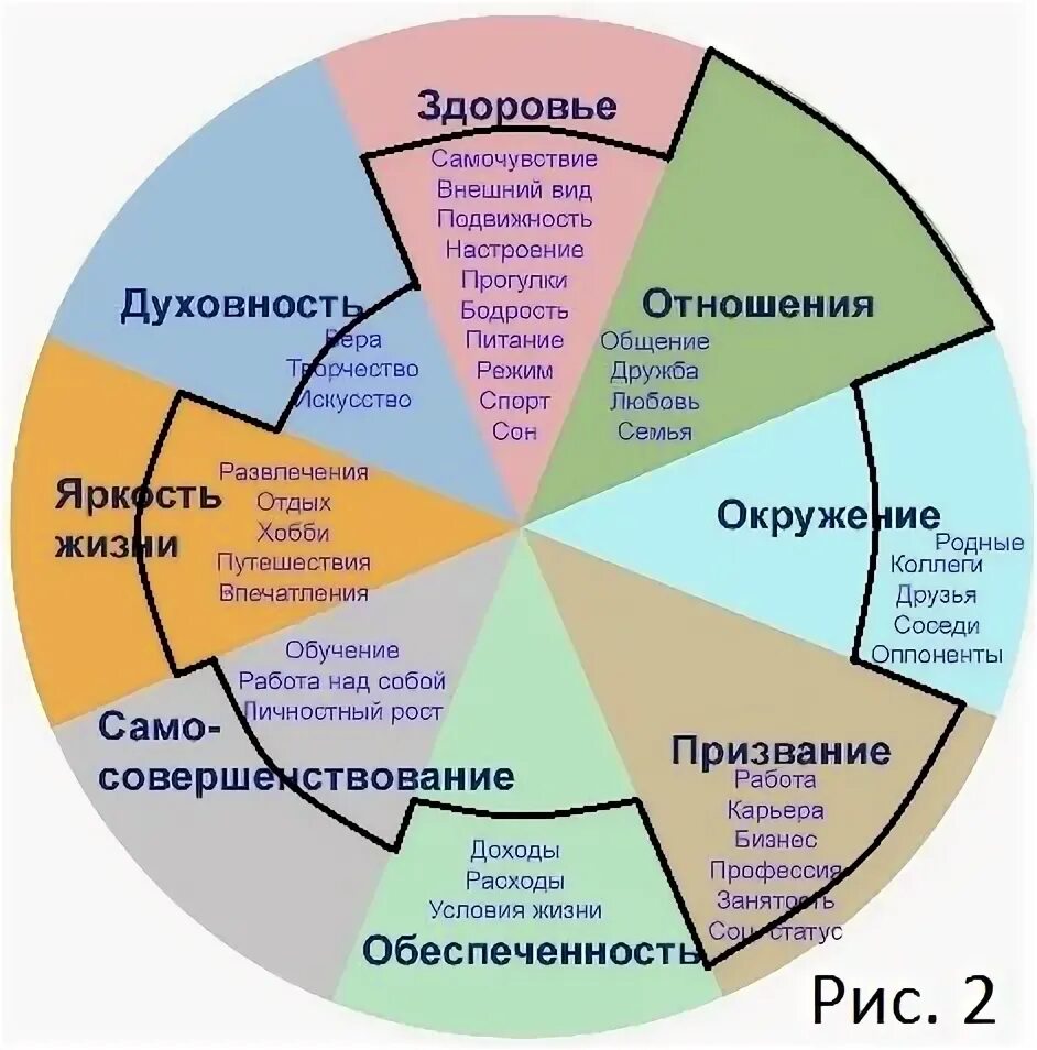 Колесо финансового баланса как составить. Цели на сферу здоровье. Колесо жизненного баланса блиновская. Круг баланса жизненных сфер. Сферы жизни человека.