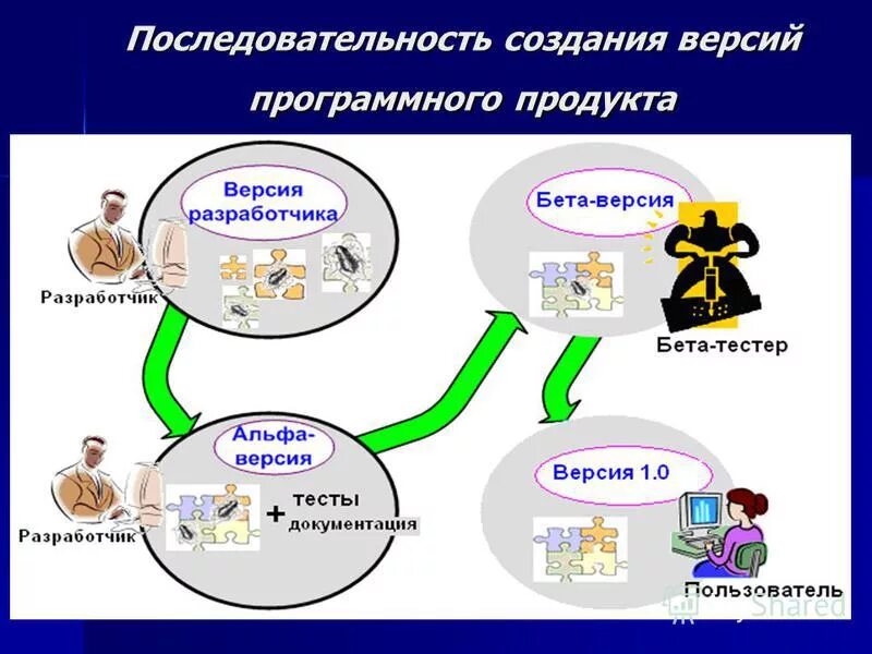 Документы создания программного продукта. Жизненный цикл программного обеспечения. Жизненный цикл программных продуктов. Жизненный цикл и этапы разработки программного обеспечения. Построение программного продукта.