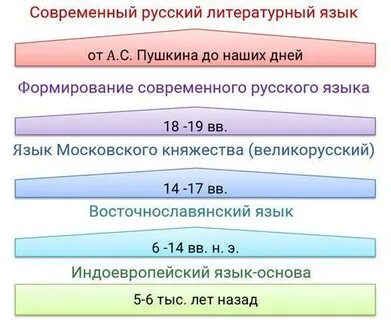 Тенденции развития языка