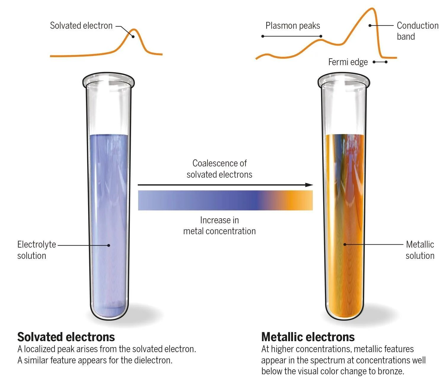 Аммиак электролит. Аммиак в моче. Раствор щелочных металлов в аммиаке. Electron Spectroscopy Transition Metal.