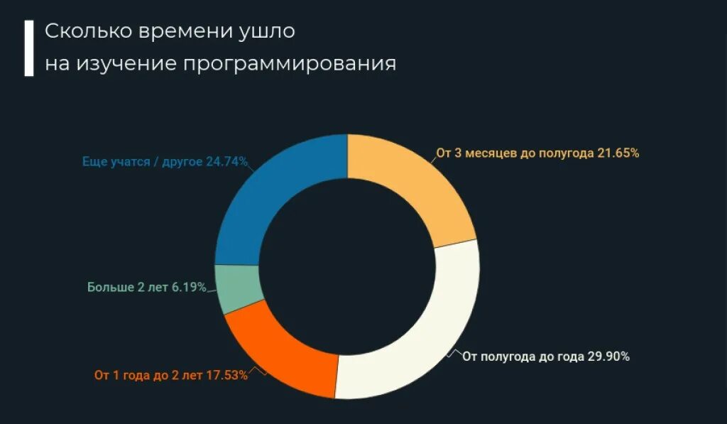 Времени уйдет на изучение