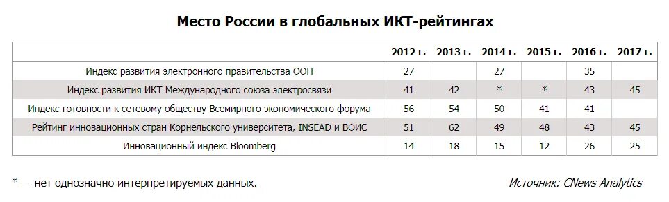 Рейтинг международного союза. Крупнейшие рейтинговые агентства. индекс развития икт 2025. рейтинг индекса развития икт по годам все страны.