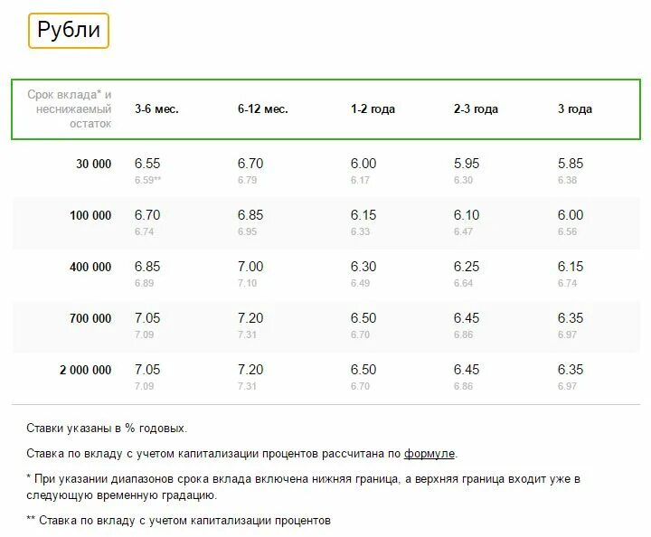 Сбербанк вклады для физических ежедневный