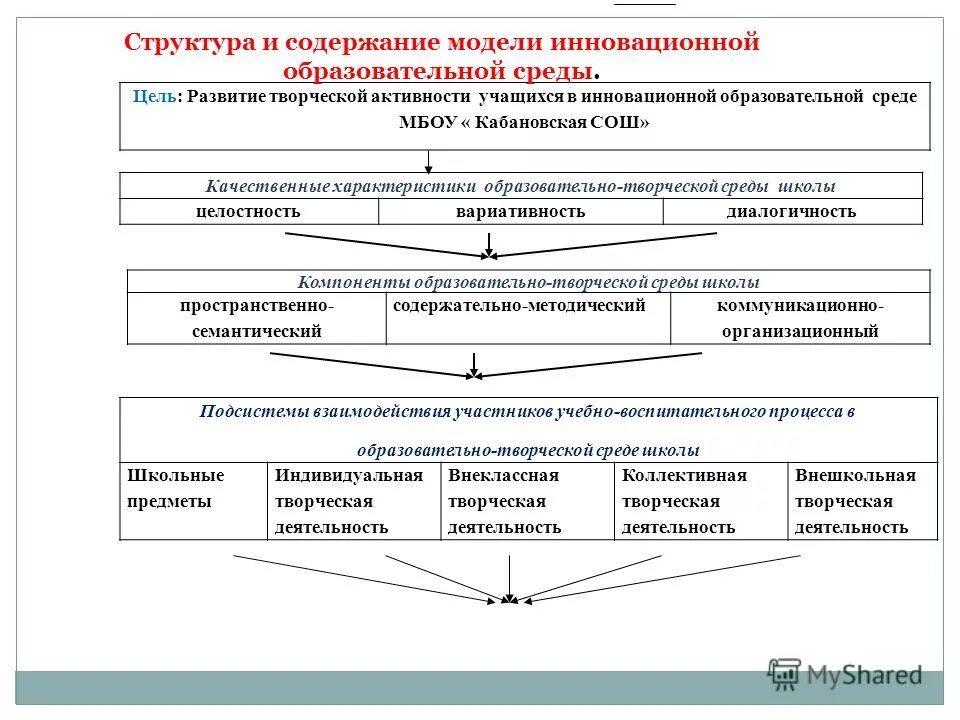 Ключевое условие образовательная среда. Схема образовательной среды школы. Компоненты образовательной среды схема. Педагогическая среда структура. Инновационная образовательная среда школы.