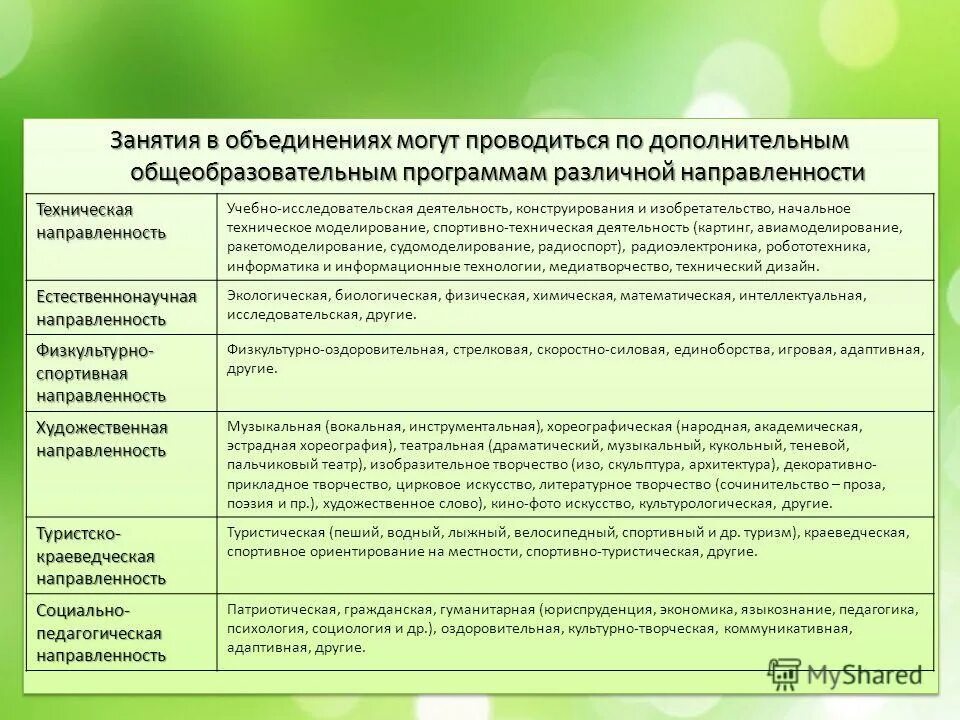 Техническая направленность дополнительного образования. Направленность программ дополнительного образования. Техническая направленность дополнительного образования. Направленности дополнительных общеобразовательных программ. Направленности дополнительных общеобразовательных программпрограм.