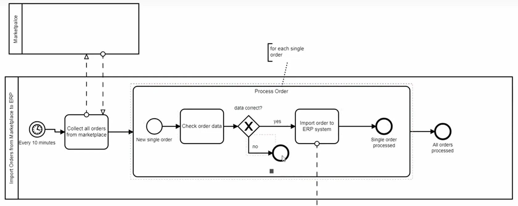 Demo bpmn io. Bpmn схема camunda. camunda в микросервисной архитектуре jenkins. camunda bpmn example. процесс camunda склад.