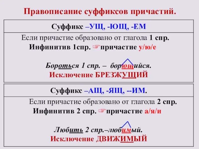 Оттаявший перед суффиксом вш действительного причастия. Правило правописания суффиксов страдательных причастий. Написание суффиксов перед суффиксами причастий. Правило правописания действительных причастий. Правописание суффиксов gghbxfcnbq.