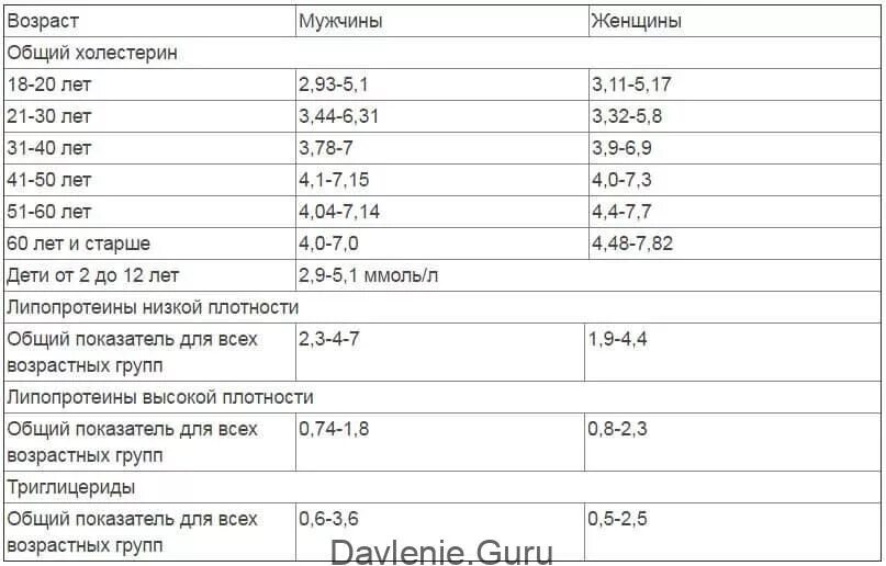 Лпнп повышен у женщин после 40. Общий анализ крови холестерин норма. Нормальные показатели анализа крови на холестерин. Показатели крови в норме у взрослых таблица холестерин. Анализ крови нормы показателей у мужчин холестерин.