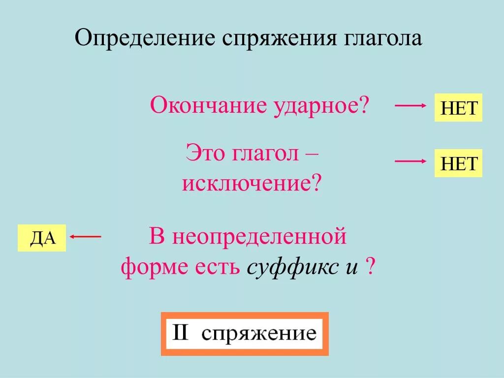 Неопределенная форма падежа. Неопределенная форма глагола. Возвратные глаголы в неопределенной форме. Окончания глаголов в неопределенной форме. Неопределенная форма глагола примеры.