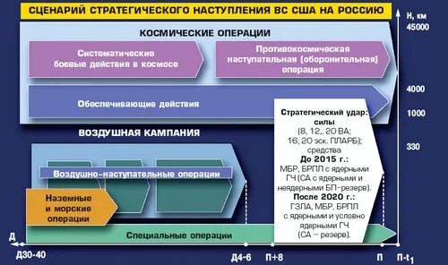 Совокупное название десяти стратегических наступательных операций. Состав стратегических наступательных сил США. Стратегические оборонительные силы США. Стратегические концепции США. Стратегическая Космическая зона.