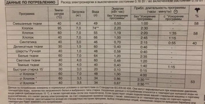 Сколько литров воды использует стиральная машина автомат. Расход воды стиральной машины Индезит. Расход воды стиральной машины самсунг. Расход воды стиральной машины автомат 6 кг за одну. Потребление воды стиральной машиной автомат загрузкой 7 кг.