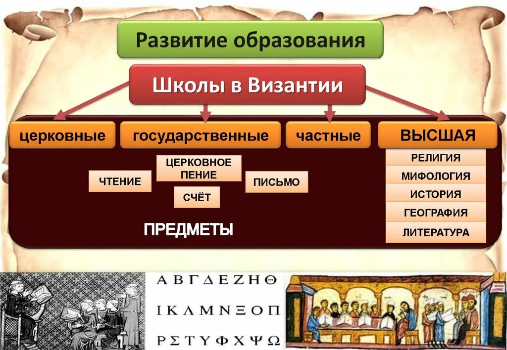 Образование государства византии. Школа в византии. образование византийской империи. образование в византии. школы в византии в средние века.
