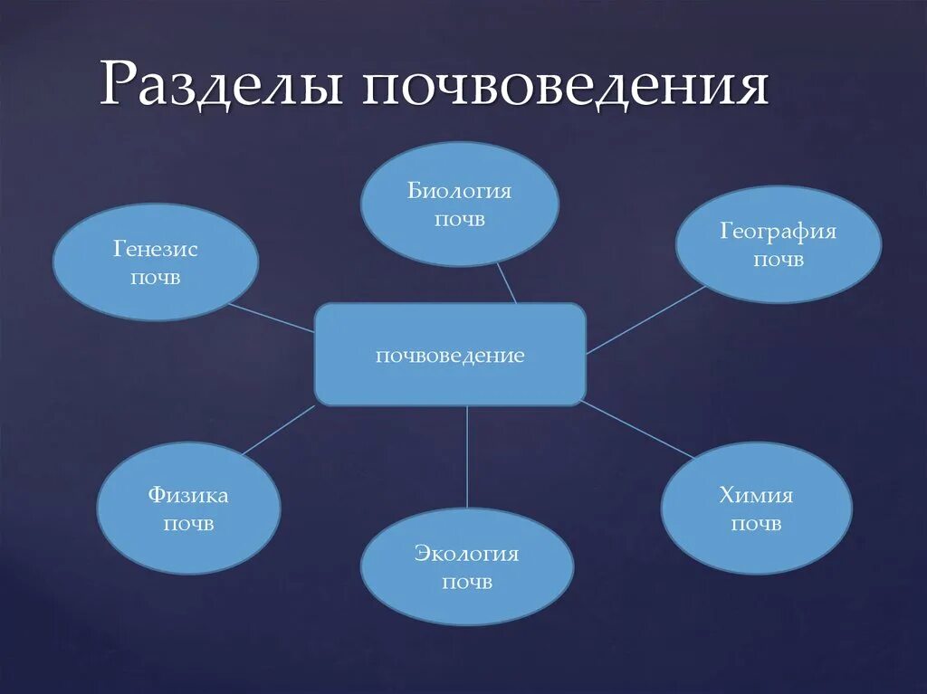 Разделы почвоведения. Дисциплина почвоведения это. Связь почвоведения с другими науками. Генезис почв. Генезис исследования