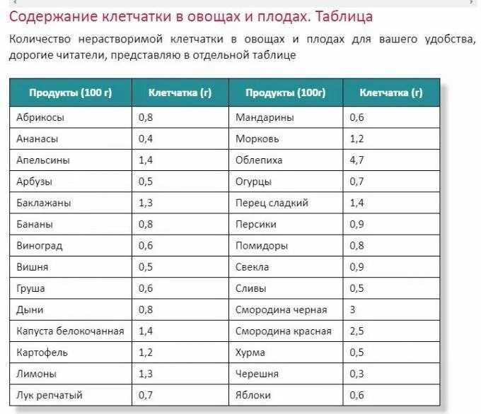 Сколько клетчатки в 100 граммах помидора. Продукты с высоким содержанием клетчатки таблица. Содержание клетчатки в продуктах. Овощи с высоким содержанием клетчатк.