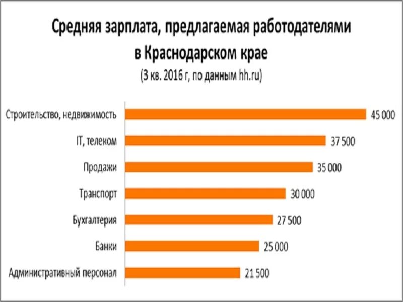 Работа в краснодаре крае. Зарплаты в Краснодарском крае. Краснодар зарплаты средние. Средняя зарплата в Краснодаре. Средняя ЗП В Краснодаре.