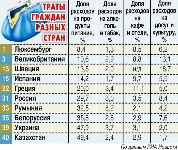 Сколько человек тратит на еду в месяц