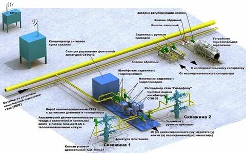 Обустройство куста скважин