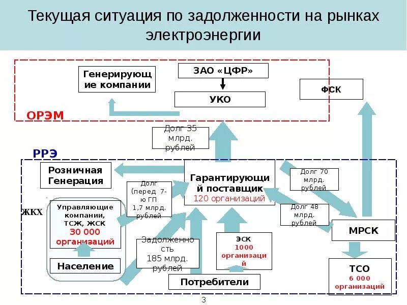 Организация рынка энергии. Котел снизу в электроэнергетике. Схема розничного рынка электроэнергии. Розничный рынок электроэнергии. Оптовый рынок электроэнергии.