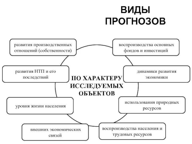 Виды прогнозирования. Прогноз в природопользовании виды. Схема виды прогнозирования. Типы природопользования схема. Предсказание виды