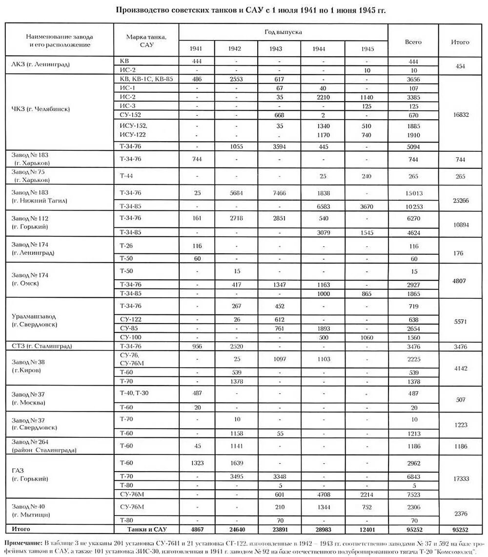 Великая отечественная сколько танков. Производство танков в Германии в годы войны таблица. Производство танков в СССР В годы войны таблица. Производство танков в СССР В 1941. Выпуск танков в России по годам таблица.