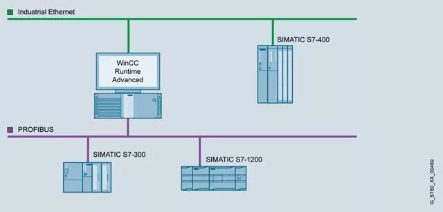 Wincc runtime. Simatic wincc v7 топология. архитектура памяти simatic. схема интерфейса profibus, s7-300.