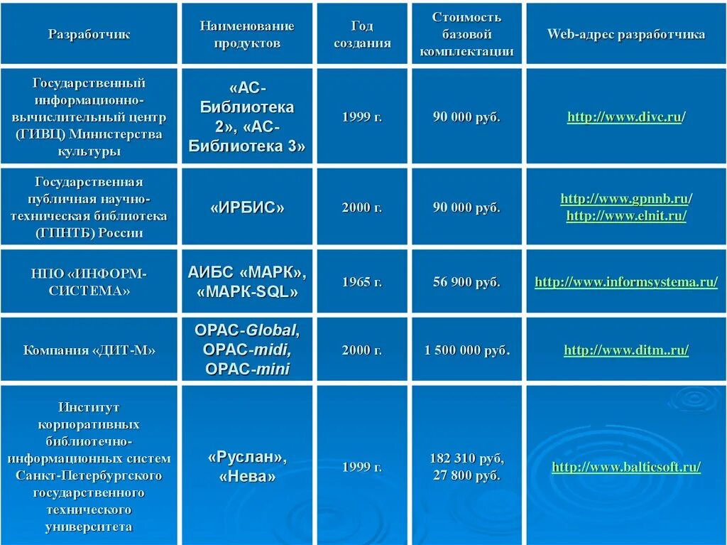 Абис система. Информационные системы таблица. Название информационной системы таблица. Российские Абис. Наименование ис