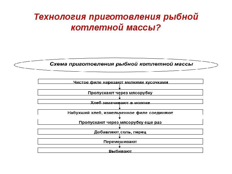 Картинки СХЕМА ПРИГОТОВЛЕНИЯ РУЛЕТА