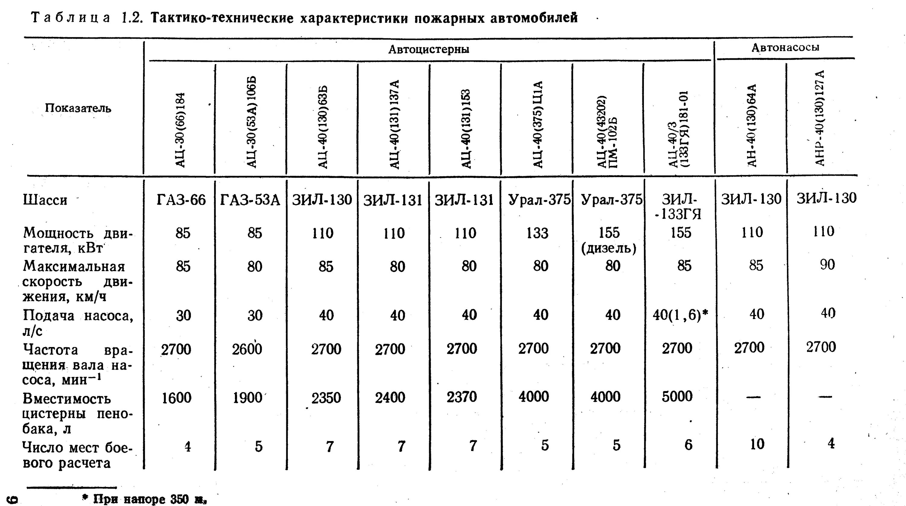 ТТХ ЗИЛ 130 пожарный автомобиль. ТТХ ЗИЛ 130 пожарный. ТТХ пожарной машины ЗИЛ 130 АЦ-40. Технические данные ЗИЛ 131 пожарный автомобиль.