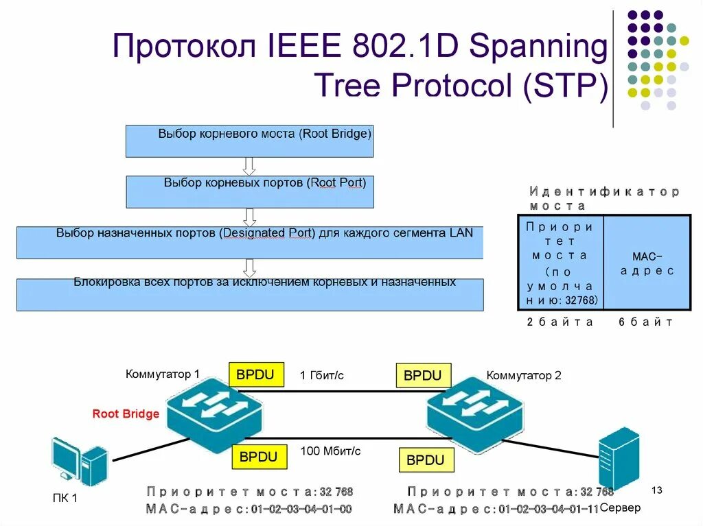 Span сети